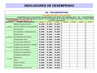 INDICADORES DE DESEMPENHO
Objetos desnecessários 3,00 4,00 5,00
Porte de objetos não permitidos 3,00 3,00 5,00
Documentos 2,00 4,00 5,00
Ferramentas e Equipamentos 3,00 2,50 5,00
Documentos 3,00 3,00 1,00
Identificação dos locais 1,00 4,00 5,00
Organização Geral 3,00 5,00 3,00
Área de não conformes 3,00 4,00 4,00
Limpeza dos postos de trabalho 2,00 4,00 5,00
Limpeza do ambiente 3,00 4,00 5,00
Coletores de residuos 2,50 2,00 2,50
Aspectos de Ergonomia 3,00 4,00 5,00
Condições ambientais 3,00 4,00 5,00
Segurança 3,00 4,00 5,00
EPI's 5,00 3,50 5,00
Asseio Pessoal 3,00 4,00 5,00
Iluminação 3,00 4,00 5,00
Conhecimento de metas 3,00 4,00 5,00
5S - HOUSEKEEPING
PLANILHA DE AVALIAÇÃO
set-05
jul-05
Apresentação das atividades para manter a promoção de 5 nível em todos os itens, como sendo te
a todos os grupos
nov-05
5ºS DISCIPLINA
1ºS
UTILIZAÇÃO
2ºS
ARRUM AÇÃO
3ºS LIM PEZA
4ºS SAÚDE
PADRÕES PARA AVALIAÇÃO DA MELHORIA DO NÍVEL DE LIMPEZA EM " 5S " - HOUSEKEEPING
QUESITOS mai-05 ago-05
jun-05
ITENS AVALIADOS out-05
Atenção Facilitadores Pontuação máxima
SEGURANÇA = 05 PONTOS
 