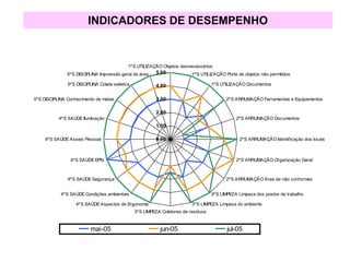 INDICADORES DE DESEMPENHO
0,00
1,00
2,00
3,00
4,00
5,00
1ºS UTILIZAÇÃO Objetos desnecessários
1ºS UTILIZAÇÃO Porte de objetos não permitidos
1ºS UTILIZAÇÃO Documentos
2ºS ARRUMAÇÃO Ferramentas e Equipamentos
2ºS ARRUMAÇÃO Documentos
2ºS ARRUMAÇÃO Identificação dos locais
2ºS ARRUMAÇÃO Organização Geral
2ºS ARRUMAÇÃO Área de não conformes
3ºS LIMPEZA Limpeza dos postos de trabalho
3ºS LIMPEZA Limpeza do ambiente
3ºS LIMPEZA Coletores de residuos
4ºS SAÚDEAspectos de Ergonomia
4ºS SAÚDECondições ambientais
4ºS SAÚDESegurança
4ºS SAÚDEEPI's
4ºS SAÚDEAsseio Pessoal
4ºS SAÚDEIluminação
5ºS DISCIPLINA Conhecimento de metas
5ºS DISCIPLINA Coleta seletiva
5ºS DISCIPLINA Impressão geral da área
mai-05 jun-05 jul-05
 