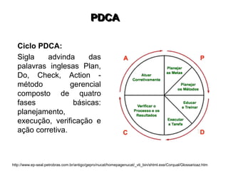 PDCA
Ciclo PDCA:
Sigla advinda das
palavras inglesas Plan,
Do, Check, Action -
método gerencial
composto de quatro
fases básicas:
planejamento,
execução, verificação e
ação corretiva.
http://www.ep-seal.petrobras.com.br/antigo/gepro/nucat/homepagenucat/_vti_bin/shtml.exe/Corqual/Glossarioaz.htm
 