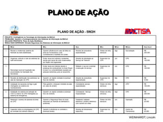 PLANO DE AÇÃO
WEINHARDT, Lincoln
PLANO DE AÇÃO - 5W2H
PROJETO: Contingência na Tecnologia de Informações da MACoil
PROBLEMA: Garantir o Contingenciamento dos Sistemas de Informação da MACoil
SOLUÇÃO PROPOSTA: Plano de Ação Multifásico
RESULTADO ESPERADO: Elevada Segurança dos Sistemas de Informação da MACoil
What Why How Who When Where How Much
1 Revisar e modernizar sistema de
Nobreak da rede estabilizada.
Garantir eficiência em caso de falha na
linha da Fornecedora Local.
Considerando a hipótese de cluster.
Através de consultoria
especializada.
Diretor de infra-
estrutura
Ago Sub-estação R$
200.000
2 Organizar cubículo e rack de switches da
rede estruturada.
Evitar riscos de incêndio e acidentes
devido aos riscos de curto ocasionados
por fiação mal organizada.
Através de solicitação ao
Serviço de Telecom.
Supervisor do
CPD
Jun CPD R$
100.000
3
Remanejar local da Expedição das
proximidades da Operação dos
Servidores.
Evitar riscos de incêndio devido a
presença de combustíveis no local (Papel
e toner) e a vulnerabilidade causada por
pessoas estranhas junto ao escaninho.
Refazer o Lay-out e solicitar
a execução do serviço.
Supervisor do
CPD
Jun CPD R$
100.000
4 Revisão da distribuição dos extintores na
sala da Operação do CPD.
Garantir um rápido combate à eventual
foco de incêndio.
Através de consultoria
especializada.
Supervisor do
CPD
Mai CPD R$
5.000
5 Instalação de sensores de fogo e gás
interligados ao sistema de
monitoramento.
Para garantir o bloqueio imediato da sala
em caso de sinistro.
Contratando serviço
especializado.
Diretor de infra-
estrutura
Ago CPD R$
100.000
6 Instalação de sistema de extinção de
CO2 no interior do CPD interligados ao
sistema de emergência.
Garantir um rápido combate à eventual
foco de incêndio.
Contratando Serviço
Especializado.
Diretor de infra-
estrutura
Ago CPD R$
200.000
7 Restringir o acesso de pessoas da área
do CPD.
Garantir a Segurança física do local,
reduzindo as chances de atentados e
acidentes.
Instalando cadeado
eletrônico, porteiro eletrônico
com camera de vídeo.
Diretor de infra-
estrutura
Jun Operação R$
20.000
8 Capacitar todos os empregados do CPD
ao combate de incêndio classe B.
Garantir a eficiência no combate a
eventual sinistro.
Através de treinamento
específico.
Supervisor do
CPD
Out Centro de
Treinamento
R$
20.000
 