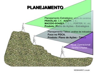 Planejamento Estratégico: visão de cenários
PRAHALAD, C.K.; AUSTIN, J. E.;
MACEDO-SOARES, T. D. L.; PORTER, M.; etc.
Produto: Plano de Ações - Estratégico
Planejamento Tático: análise de indicadores
Foco no PDCA.
Produto: Plano de Ações - Tático
Nível Operacional
-Tarefas e Ações
PLANEJAMENTO
WEINHARDT, Lincoln
 