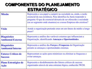 COMPONENTES DO PLANEJAMENTO
ESTRATÉGICO
Missão Representa o seu papel a cumprir na sociedade ou, ainda, a razão
essencial da sua existência. Para identifica-la, basta responder a
pergunta: O que de essencial deixaria de ser oferecido a sociedade
(ou ao segmento onde atuamos) se a nossa Empresa não existisse?
Visão Aonde a organização pretende estar em um futuro de médio a longo
prazo?
Diagnóstico
Ambiental Externo
Representa a análise das variáveis externas que influenciam a
Organização, identificando Ameaças e Oportunidades.
Diagnóstico
Ambiental Interno
Representa a análise das Forças e Fraquezas da Organização
perante as ameaças e oportunidades externas.
Fatores Críticos de
Sucesso
Representam as ações para minimizar ou eliminar as fraquezas e
evitar ameaças.
Plano Estratégico de
Ação
Representa o desdobramento dos fatores críticos de sucesso
organizados através de uma estrutura lógica, conhecida 5W2H.
 