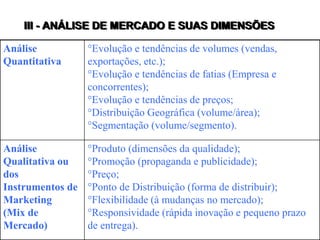 III - ANÁLISE DE MERCADO E SUAS DIMENSÕES
Análise
Quantitativa
Evolução e tendências de volumes (vendas,
exportações, etc.);
Evolução e tendências de fatias (Empresa e
concorrentes);
Evolução e tendências de preços;
Distribuição Geográfica (volume/área);
Segmentação (volume/segmento).
Análise
Qualitativa ou
dos
Instrumentos de
Marketing
(Mix de
Mercado)
Produto (dimensões da qualidade);
Promoção (propaganda e publicidade);
Preço;
Ponto de Distribuição (forma de distribuir);
Flexibilidade (à mudanças no mercado);
Responsividade (rápida inovação e pequeno prazo
de entrega).
 