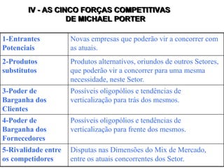 IV - AS CINCO FORÇAS COMPETITIVAS
DE MICHAEL PORTER
1-Entrantes
Potenciais
Novas empresas que poderão vir a concorrer com
as atuais.
2-Produtos
substitutos
Produtos alternativos, oriundos de outros Setores,
que poderão vir a concorrer para uma mesma
necessidade, neste Setor.
3-Poder de
Barganha dos
Clientes
Possíveis oligopólios e tendências de
verticalização para trás dos mesmos.
4-Poder de
Barganha dos
Fornecedores
Possíveis oligopólios e tendências de
verticalização para frente dos mesmos.
5-Rivalidade entre
os competidores
Disputas nas Dimensões do Mix de Mercado,
entre os atuais concorrentes dos Setor.
 