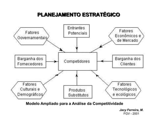 PLANEJAMENTO ESTRATÉGICO
Jacy Ferreira, M.
FGV - 2001
Modelo Ampliado para a Análise da Competitividade
 