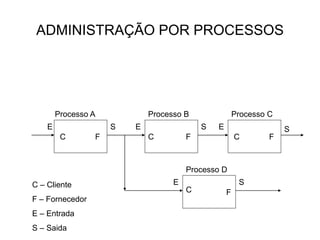 ADMINISTRAÇÃO POR PROCESSOS
E E
E
E
S S S
S
C C C
C
F F F
F
C – Cliente
F – Fornecedor
E – Entrada
S – Saida
Processo A Processo B Processo C
Processo D
 