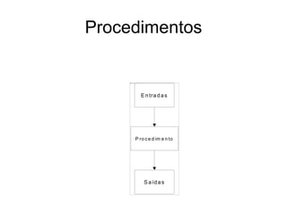 Procedimentos
E ntradas
P ro ce d im e n to
S aídas
 