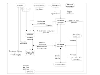 C lientes C om petidores R egulação
M ercado
F inanceiro
A c om panham ento
de m erc ados
G estão do
N egócio
leis e
regulam enos
fatores
econôm icos
m issão
inform ação
necessidades
de m ercado
R ealização
do N egócio
pesquisas
e contratos
políticas de
m arketing
B ens dos clientes
para
transform ação
R elatório de pesquisa de
m ecado
G estão de
recursos
M ercado
F inanceiro
m ercado de
trabalho
D inheiro
P essoas
F ornecedores
C lientes
pessoas
m ateriais
equipam entos
infra-estrutura
m udanças
potenciais
produtos
serv iços
pedidos
feedback dos
clientes
produtos
serviços
pedidos
 