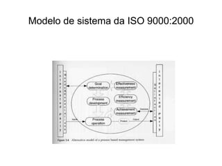 Modelo de sistema da ISO 9000:2000
 