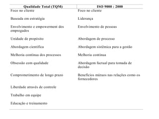 Qualidade Total (TQM) ISO 9000 : 2000
Foco no cliente Foco no cliente
Baseada em estratégia Liderança
Envolvimento e empowerment dos
empregados
Envolvimento de pessoas
Unidade de propósito Abordagem de processo
Abordagem científica Abordagem sistêmica para a gestão
Melhoria contínua dos processos Melhoria contínua
Obsessão com qualidade Abordagem factual para tomada de
decisão
Comprometimento de longo prazo Benefícios mútuos nas relações como os
fornecedores
Liberdade através de controle
Trabalho em equipe
Educação e treinamento
 