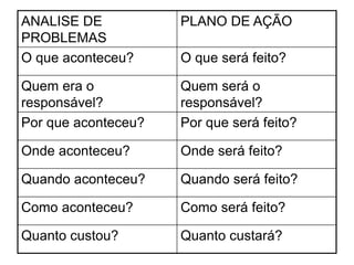 ANALISE DE
PROBLEMAS
PLANO DE AÇÃO
O que aconteceu? O que será feito?
Quem era o
responsável?
Quem será o
responsável?
Por que aconteceu? Por que será feito?
Onde aconteceu? Onde será feito?
Quando aconteceu? Quando será feito?
Como aconteceu? Como será feito?
Quanto custou? Quanto custará?
 