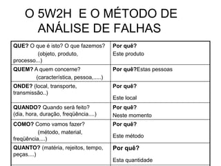 O 5W2H E O MÉTODO DE
ANÁLISE DE FALHAS
QUE? O que é isto? O que fazemos?
(objeto, produto,
processo...)
Por quê?
Este produto
QUEM? A quem concerne?
(característica, pessoa,.....)
Por quê?Estas pessoas
ONDE? (local, transporte,
transmissão..)
Por quê?
Este local
QUANDO? Quando será feito?
(dia, hora, duração, freqüência....)
Por quê?
Neste momento
COMO? Como vamos fazer?
(método, material,
freqüência....)
Por quê?
Este método
QUANTO? (matéria, rejeitos, tempo,
peças....)
Por quê?
Esta quantidade
 