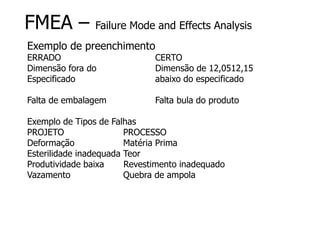 FMEA – Failure Mode and Effects Analysis
Exemplo de preenchimento
ERRADO CERTO
Dimensão fora do Dimensão de 12,0512,15
Especificado abaixo do especificado
Falta de embalagem Falta bula do produto
Exemplo de Tipos de Falhas
PROJETO PROCESSO
Deformação Matéria Prima
Esterilidade inadequada Teor
Produtividade baixa Revestimento inadequado
Vazamento Quebra de ampola
 