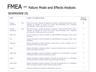 FMEA – Failure Mode and Effects Analysis
SEVERIDADE (S)
Efeito Critério - Severidade do Efeito Índice de
Severidade
Perigoso - Sem
advertência
Pode pôr em perigo o operador da máquina ou montador. O modo de falha potencial afeta a
segurança na operação do veículo e/ou envolve não-conformidade com a legislação
governamental. A falha ocorrerá sem aviso prévio
10
Perigoso - Com
advertência
Pode pôr em perigo o operador da máquina ou montador. O modo de falha potencial afeta a
segurança na operação do veículo e/ou envolve não-conformidade com a legislação
governamental. A falha ocorrerá com aviso prévio
9
Muito alto Grande interrupção na linha de produção ou impossibilidade de montagem. Cliente muito
insatisfeito.
8
Alto Pequena interrupção na linha de produção ou impossibilidade de montagem. Cliente muito
insatisfeito.
7
Moderado Pequena interrupção na linha de produção. Grande parte ou todos os produtos deve ser
selecionado. Cliente sente desconforto.
6
Baixo Pequena interrupção na linha de produção. Uma parte dos produtos deve ser selecionada. O
cliente sente alguma insatisfação.
5
Muito baixo Pequena interrupção na linha de produção. O produto deve ser selecionado e uma parte
retrabalhada. Defeito notado pela maioria dos clientes.
4
Menor Pequena interrupção na linha de produção. Uma parte dos produtos deve ser retrabalhada,
mas fora da estação de trabalho. Defeito notado pela média dos clientes.
3
Muito menor Pequena interrupção na linha de produção. Uma parte dos produtos deve ser retrabalhada,
dentro da estação de trabalho. Defeito notado por alguns clientes.
2
Nenhum Não afeta a performance do produto e não prejudica o processo. 1
 