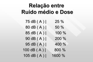 Relação entre
Ruído médio e Dose
75 dB ( A ) | 25 %
80 dB ( A ) | 50 %
85 dB ( A ) | 100 %
90 dB ( A ) | 200 %
95 dB ( A ) | 400 %
100 dB ( A ) | 800 %
105 dB ( A ) | 1600 %
 