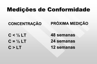 Medições de Conformidade
CONCENTRAÇÃO
C < ½ LT
C = ½ LT
C > LT
PRÓXIMA MEDIÇÃO
48 semanas
24 semanas
12 semanas
 