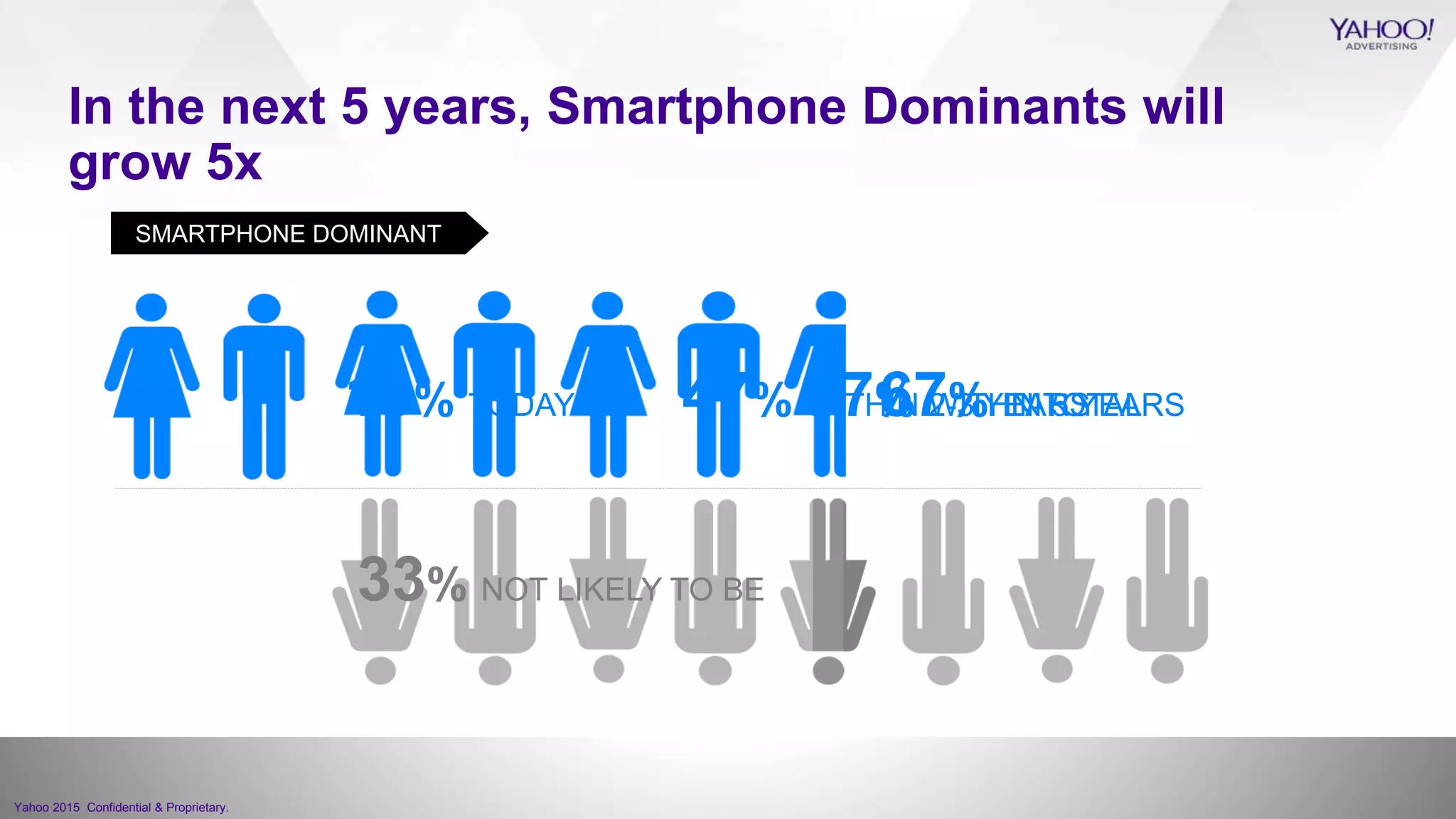 Yahoo 2015 Confidential & Proprietary.
57% WITHIN 5 YEARS
SMARTPHONE DOMINANT
18% TODAY 47% WITHIN 2-3 YEARS67% IN TOTAL
33% NOT LIKELY TO BE
In the next 5 years, Smartphone Dominants will
grow 5x
 