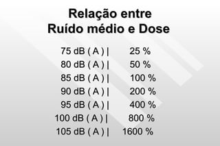 Relação entre  Ruído médio e Dose   75 dB ( A ) |  25 % 80 dB ( A ) |  50 % 85 dB ( A ) |  100 % 90 dB ( A ) |  200 % 95 dB ( A ) |  400 % 100 dB ( A ) |  800 % 105 dB ( A ) |  1600 % 