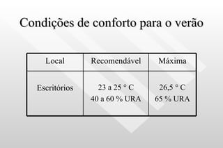 Condições de conforto para o verão 26,5  ° C 65 % URA 23 a 25  ° C 40 a 60 % URA Escritórios Máxima Recomendável Local 