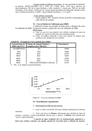- Solução padrão de Biftalato de potássio: de uma quantidade de Bifatalato
      de potássio, HOOCC 6H4COOK, seca a 120ºC por 2 horas, pesar 425,0 mg e dissolver em
      aproximadamente 500 ml de água destilada e então completar o volume para 1000 ml em balão
      volumétrico. Esta solução é estável por até 3 meses quando guardada sob refrigeração. Relação teórica
      entre o biftalato de potássio e a DQO: 1 mg de biftalato de potássio= 1,171 mg O 2.

                                           - Ácido sulfúrico concentrado
                                           -     Ácido sulfúrico 20%: dissolver 20 mL de H2SO4 concentrado para
                                                 cada 100 mL de solução.

                            VI – Curva Padrão de Calibração para DQO.
                            A Tabela 02 contém um exemplo de dados para a obtenção da curva
      de calibração da DQO. A Figura 01 mostra o gráfico da curva de calibração da DQO.
                                           Observações:
                                           1) Toda vez que tiver que preparar nova solução, mudança de marca de
                                              reagente, etc, deverá ser feita nona curva de padronização.
                                           2) Correr um padrão conhecido a cada certo número de análises para
                                              certificar-se da validade da curva inserida.

Tabela 02 – Exemplo de Curva padrão para DQO.
 Concentração de Volume da solução Padrão a                                  *Absorbância
 DQO (mg O2/L) completar para 100 (mL)
  0,0 (BRANCO)                 0,0                                                    0,000
        50,0                     10,0                                                 0,009
       100,0                     20,0                                                 0,029
       200,0                     40,0                                                 0,068
       300,0                     60,0                                                 0,098
       400,0                     80,0                                                 0,149
       500,0               SOLUÇÃO ESTOQUE (100 mL)                                   0,169
•   Obs.: A ser obtido no espectrofotômetro.




                                               0,200
                             Absorbância




                                               0,150
                                               0,100
                                               0,050
                                               0,000
                                                       0,0    200,0         400,0       600,0
                                                                            mg O2
                                                             Concentração       /L


                                           Figura 01 – Curva de calibração da DQO.

                                           VI - Procedimento experimental

                                           1) Determinação da DQO de uma amostra:

                                           1 – Lavar os tubos com H2SO4 20% para eliminar interferentes de amostras
      anteriores;
                               2 – Fazer uma prova em Branco, adicionando água destilada no lugar da
      amostra e executar o mesmo procedimento descrito para a amostra. O Branco será utilizado para
      “zerar”o espectrofotômetro.
                                A amostra de água residuária deve ser homogeneizada, agitando-se o
      frasco que contém a amostra, em seguida, quando for necessário fazer a diluição da amostra,

                                                                                                                      6
 