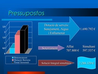 Pressupostos 2.288.329 € Dotació de serveis: Sanejament, Aigua  i Enllumenat 1.690.792 €  Soterrament Solució Integral simultània Simultani 597.537 € Aïllat  707.800 € 