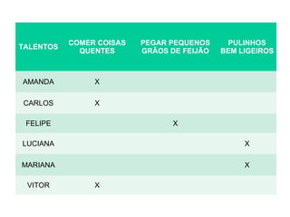 TALENTOS COMER COISAS 
QUENTES 
PEGAR PEQUENOS 
GRÃOS DE FEIJÃO 
PULINHOS 
BEM LIGEIROS 
AMANDA X 
CARLOS X 
FELIPE X 
LUCIANA X 
MARIANA X 
VITOR X 
 