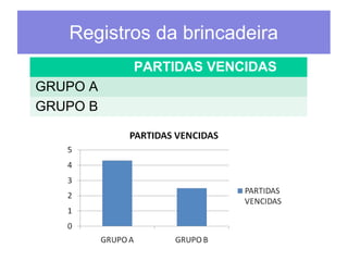 Registros da brincadeira 
PARTIDAS VENCIDAS 
GRUPO A 
GRUPO B 
 