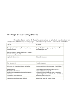 Classificação dos componentes patrimoniais


        O quadro abaixo, mostra de forma bastante sucinta, as principais características dos
componentes patrimoniais, sua composição e características peculiares a cada um dos elementos:
ATIVO                                               PASSIVO

Bens (máquinas, terrenos, dinheiro, veículos,       Obrigações (Contas a pagar, impostos a recolher,
mercadorias, etc)                                   salários a pagar, etc)

Direitos (contas a receber, duplicatas a receber,
impostos a recuperar, etc)

Aplicação dos recursos                              Origem dos recursos



Uso dos recursos                                    Fonte dos recursos

Dispostos em ordem decrescente de liquidez*         Dispostos em ordem decrescente de exigibilidade**

Características:                                    Divide-se em capital próprio (não-exigível) e
Propriedade da empresa                              capital de terceiros (exigível)
Representa benefícios presentes e futuros para a    O capital próprio é conhecido como Patrimônio
entidade                                            Líquido e representa a parcela do Ativo da entidade
Mensurável monetariamente                           que não pertence a terceiros.

Natureza do saldo das contas: devedor               Natureza do saldo das contas: credor
 