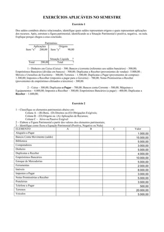 EXERCÍCIOS APLICÁVEIS NO SEMESTRE
                                                    Exercício 1

Dos saldos contábeis abaixo relacionados, identifique quais saldos representam origens e quais representam aplicações
dos recursos. Após, estruture a figura patrimonial, identificando se a Situação Patrimonial é positiva, negativa, ou nula.
Explique porque chegou a essa conclusão.

                        Patrimônio
               Aplicações          Origens
         Item “x”   200,00 Item “y”        90,00


                                Situação Líquida    ?
            Total      200,00         Total         ?

           1 - Dinheiro em Caixa (Caixa) – 300; Bancos c/corrente (referentes aos saldos bancários) – 500,00;
Empréstimos Bancários (dívidas em bancos) – 500,00; Duplicatas a Receber (provenientes de vendas)– 5.000,00 ;
Móveis e Utensílios de Escritório – 300,00; Terrenos – 1.500,00; Duplicatas a Pagar (provenientes de compras)–
1.300,00; Impostos a Recolher (impostos a pagar para o Governo) – 700,00; Notas Promissórias a Receber
(provenientes de empréstimos efetuados a terceiros) – 300,00.

         2 – Caixa – 300,00; Duplicatas a Pagar – 700,00; Bancos conta Corrente – 500,00; Máquinas e
Equipamentos – 4.000,00; Impostos a Recolher – 300,00; Empréstimos Bancários (a pagar) – 400,00; Duplicatas a
Receber – 1.600,00;


                                                    Exercício 2

1 – Classifique os elementos patrimoniais abaixo em:
         Coluna A – (B) Bens, (D) Direitos ou (O) Obrigações Exigíveis;
         Coluna B – (O) Origens ou (A) Aplicações de Recursos;
         Coluna C – Ativo ou Passivo Exigível
2 – Elabore a Figura Patrimonial a partir dos valores dos elementos patrimoniais;
3 – Identifique como ficou a Equação Patrimonial (Positiva, Negativa ou Nula)
ELEMENTO                                       A                   B                      C                   Valor
Aluguéis a Pagar                                                                                                1.000,00
Bancos Conta Movimento (saldo)                                                                                 15.000,00
Biblioteca                                                                                                      5.000,00
Computadores                                                                                                    3.000,00
Dinheiro                                                                                                        5.000,00
Duplicatas a Receber                                                                                            4.000,00
Empréstimos Bancários                                                                                          10.000,00
Estoque de Mercadorias                                                                                          5.000,00
Ferramentas                                                                                                     2.000,00
Imóveis                                                                                                         8.000,00
Impostos a Pagar                                                                                                3.000,00
Notas Promissórias a Receber                                                                                    5.000,00
Prateleiras                                                                                                     3.000,00
Telefone a Pagar                                                                                                  500,00
Terrenos                                                                                                       20.000,00
Veículos                                                                                                        5.000,00
 