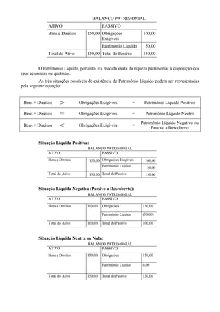 BALANÇO PATRIMONIAL
               ATIVO                          PASSIVO
               Bens e Direitos       150,00 Obrigações                  100,00
                                            Exigíveis
                                              Patrimônio Líquido         50,00
               Total do Ativo        150,00 Total do Passivo            150,00


          O Patrimônio Líquido, portanto, é a medida exata da riqueza patrimonial à disposição dos
seus acionistas ou quotistas.
          As três situações possíveis de existência de Patrimônio Líquido podem ser representadas
pela seguinte equação:


 Bens + Direitos       >         Obrigações Exigíveis              =     Patrimônio Líquido Positivo

 Bens + Direitos       =         Obrigações Exigíveis              =     Patrimônio Líquido Neutro

                                                                       Patrimônio Líquido Negativo ou
 Bens + Direitos       <         Obrigações Exigíveis              =
                                                                            Passivo a Descoberto


         Situação Líquida Positiva:
                                     BALANÇO PATRIMONIAL
               ATIVO                       PASSIVO
               Bens e Direitos        150,00 Obrigações Exigíveis        100,00
                                             Patrimônio Líquido           50,00
               Total do Ativo         150,00 Total do Passivo            150,00


         Situação Líquida Negativa (Passivo a Descoberto):
                                     BALANÇO PATRIMONIAL
               ATIVO                       PASSIVO
               Bens e Direitos       100,00   Obrigações                150,00

                                              Patrimônio Líquido        (50,00)

               Total do Ativo        100,00   Total do Passivo          100,00



         Situação Líquida Neutra ou Nula:
                                     BALANÇO PATRIMONIAL
               ATIVO                       PASSIVO
               Bens e Direitos       150,00   Obrigações                150,00

                                              Patrimônio Líquido        0,00


               Total do Ativo        150,00   Total do Passivo          150,00
 