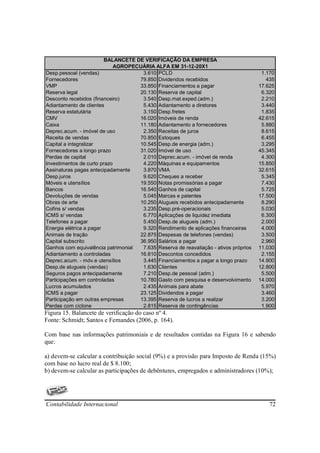 BALANCETE DE VERIFICAÇÃO DA EMPRESA
                             AGROPECUÁRIA ALFA EM 31-12-20X1
Desp.pessoal (vendas)                3.610 PCLD                                        1.170
Fornecedores                        79.850 Dividendos recebidos                          435
VMP                                 33.850 Financiamentos a pagar                     17.625
Reserva legal                       20.130 Reserva de capital                          6.320
Desconto recebidos (financeiro)      3.540 Desp.mat.exped.(adm.)                       2.210
Adiantamento de clientes             5.430 Adiantamento a diretores                    3.440
Reserva estatutária                  3.150 Desp.fretes                                 1.835
CMV                                 16.020 Imóveis de renda                           42.615
Caixa                               11.180 Adiantamento a fornecedores                 5.880
Deprec.acum. - imóvel de uso         2.350 Receitas de juros                           8.615
Receita de vendas                   70.850 Estoques                                    6.455
Capital a integralizar              10.545 Desp.de energia (adm.)                      3.295
Fornecedores a longo prazo          31.020 Imóvel de uso                              45.345
Perdas de capital                    2.010 Deprec.acum. - imóvel de renda              4.300
Investimentos de curto prazo         4.220 Máquinas e equipamentos                    15.850
Assinaturas pagas antecipadamente    3.870 VMA                                        32.615
Desp.juros                           9.620 Cheques a receber                           5.345
Móveis e utensílios                 19.550 Notas promissórias a pagar                  7.430
Bancos                              16.540 Ganhos de capital                           5.725
Devoluções de vendas                 5.045 Marcas e patentes                          17.500
Obras de arte                       10.250 Alugueis recebidos antecipadamente          8.290
Cofins s/ vendas                     3.235 Desp.pré-operacionais                       5.030
ICMS s/ vendas                       6.770 Aplicações de liquidez imediata             6.300
Telefones a pagar                    5.450 Desp.de alugueis (adm.)                     2.000
Energia elétrica a pagar             9.320 Rendimento de aplicações financeiras        4.000
Animais de tração                   22.875 Despesas de telefones (vendas)              3.500
Capital subscrito                   36.950 Salários a pagar                            2.960
Ganhos com equivalência patrimonial  7.635 Reserva de reavaliação - ativos próprios   11.030
Adiantamento a controladas          16.610 Descontos concedidos                        2.155
Deprec.acum. - móv.e utensílios      3.445 Financiamentos a pagar a longo prazo       14.900
Desp.de alugueis (vendas)            1.630 Clientes                                   12.800
Seguros pagos antecipadamente        7.210 Desp.de pessoal (adm.)                      5.500
Participações em controladas        10.780 Gasto com pesquisa e desenvolvimento       14.000
Lucros acumulados                    2.435 Animais para abate                          5.970
ICMS a pagar                        23.125 Dividendos a pagar                          3.460
Participação em outras empresas     13.395 Reserva de lucros a realizar                3.200
Perdas com ciclone                   2.815 Reserva de contingências                    1.900
Figura 15. Balancete de verificação do caso nº 4.
Fonte: Schmidt; Santos e Fernandes (2006, p. 164).

Com base nas informações patrimoniais e de resultados contidas na Figura 16 e sabendo
que:

a) devem-se calcular a contribuição social (9%) e a provisão para Imposto de Renda (15%)
com base no lucro real de $ 8.100;
b) devem-se calcular as participações de debêntures, empregados e administradores (10%);




Contabilidade Internacional                                                               72
 