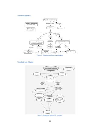 29
Tipo Fluxograma
Figura 8 - Mapa da equação do segundo grau
Tipo Entrada E Saída
Figura 9 - Mapas das fazendas de produção
 
