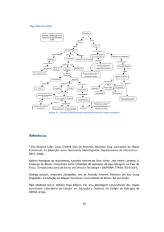 30
Tipo Hierárquico
Figura 10 - Estrutura de dissertação representada como mapa conceitual
Referências
Tânia Barbosa Salles Gava, Crediné Silva de Menezes, Davidson Cury. Aplicações de Mapas
Conceituais na Educação como Ferramenta MetaCognitiva. Departamento de Informática –
UFES. Artigo.
Gabriel Rodrigues do Nascimento, Salomão Moraes da Silva Júnior, José Pedro Cordeiro. O
Emprego de Mapas Conceituais como Estratégia de Avaliação da Aprendizagem na Casa da
Física. I Simpósio Nacional de Ensino de Ciência e Tecnologia – 2009 ISBN: 978-85-7014-048-7.
Rodrigo Goulart, Alexandre Zamberlan, Joni de Almeida Amorim, Filomena del Rio, Graça
Magalhães. Introdução aos Mapas Conceituais. Universidade do Minho. Apresentação.
Ítalo Modesto Dutra, Stéfano Pupe Johann. Por uma abordagem construtivista dos mapas
conceituais. Laboratório de Estudos em Educação a Distância do Colégio de Aplicação da
UFRGS. Artigo.
 