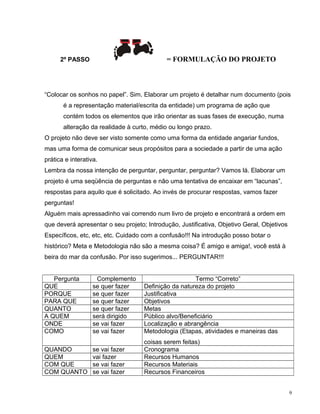 2º PASSO = FORMULAÇÃO DO PROJETO
“Colocar os sonhos no papel”. Sim. Elaborar um projeto é detalhar num documento (pois
é a representação material/escrita da entidade) um programa de ação que
contém todos os elementos que irão orientar as suas fases de execução, numa
alteração da realidade à curto, médio ou longo prazo.
O projeto não deve ser visto somente como uma forma da entidade angariar fundos,
mas uma forma de comunicar seus propósitos para a sociedade a partir de uma ação
prática e interativa.
Lembra da nossa intenção de perguntar, perguntar, perguntar? Vamos lá. Elaborar um
projeto é uma seqüência de perguntas e não uma tentativa de encaixar em “lacunas”,
respostas para aquilo que é solicitado. Ao invés de procurar respostas, vamos fazer
perguntas!
Alguém mais apressadinho vai correndo num livro de projeto e encontrará a ordem em
que deverá apresentar o seu projeto; Introdução, Justificativa, Objetivo Geral, Objetivos
Específicos, etc, etc, etc. Cuidado com a confusão!!! Na introdução posso botar o
histórico? Meta e Metodologia não são a mesma coisa? É amigo e amiga!, você está à
beira do mar da confusão. Por isso sugerimos... PERGUNTAR!!!
Pergunta Complemento Termo “Correto”
QUE se quer fazer Definição da natureza do projeto
PORQUE se quer fazer Justificativa
PARA QUE se quer fazer Objetivos
QUANTO se quer fazer Metas
A QUEM será dirigido Público alvo/Beneficiário
ONDE se vai fazer Localização e abrangência
COMO se vai fazer Metodologia (Etapas, atividades e maneiras das
coisas serem feitas)
QUANDO se vai fazer Cronograma
QUEM vai fazer Recursos Humanos
COM QUE se vai fazer Recursos Materiais
COM QUANTO se vai fazer Recursos Financeiros
9
 