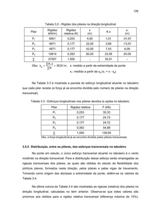126
Tabela 3.2 - Rigidez dos pilares na direção longitudinal
Pilar
Rigidez
(kN/m)
Rigidez
relativa (K)
x
(m)
K.x
x1
(m)
P1 6951 0,253 4,00 1,01 -31,91
P2 4871 0,177 22,00 3,89 -13,91
P3 4871 0,177 42,00 7,43 6,09
P4 10814 0,393 60,00 23,58 24,09
∑ 27507 1,000 - 35,91 -
Obs: x
K x
K
g =
∑
∑
=
.
,35 91 m , x: medido a partir da extremidade da ponte
x1: medido a partir de xg (x1 = x - xg)
Na Tabela 3.3 é mostrada a parcela do esforço longitudinal atuante no tabuleiro
que cada pilar recebe (a força já se encontra dividida pelo número de pilares na direção
transversal).
Tabela 3.3 - Esforços longitudinais nos pilares devidos às ações no tabuleiro.
Pilar Rigidez relativa F (kN)
P1 0,253 35,33
P2 0,177 24,72
P3 0,177 24,72
P4 0,393 54,88
∑ 1,000 136,65
Obs: a força longitudinal já se encontra dividida pelos pilares transversais.
3.5.5 Distribuição, entre os pilares, dos esforços transversais no tabuleiro
Na ponte em estudo, o único esforço transversal atuante no tabuleiro é o vento
incidindo na direção transversal. Para a distribuição desse esforço serão empregadas as
rigezas transversais dos pilares, as quais são obtidas do estudo da flexibilidade dos
pórticos planos, formados nesta direção, pelos pilares e pelas vigas de travamento.
Tomando como origem das abcissas a extremidade da ponte, obtêm-se os valores da
Tabela 3.4.
Na última coluna da Tabela 3.4 são mostradas as rigezas (relativa) dos pilares na
direção longitudinal, calculadas no item anterior. Observa-se que estes valores são
próximos aos obtidos para a rigidez relativa transversal (diferença máxima de 15%).
 