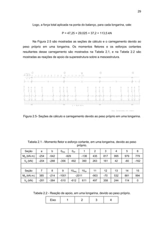 29
Logo, a força total aplicada na ponta do balanço, para cada longarina, vale:
P = 47,25 + 29,025 + 37,2 = 113,5 kN
Na Figura 2.5 são mostradas as seções de cálculo e o carregamento devido ao
peso próprio em uma longarina. Os momentos fletores e os esforços cortantes
resultantes desse carregamento são mostrados na Tabela 2.1, e na Tabela 2.2 são
mostradas as reações de apoio da superestrutura sobre a mesoestrutura.
Figura 2.5- Seções de cálculo e carregamento devido ao peso próprio em uma longarina.
Tabela 2.1 - Momento fletor e esforço cortante, em uma longarina, devido ao peso
próprio.
Seção a b 0esq 0dir 1 2 3 4 5 6
Mg (kN.m) -254 -542 -929 -136 435 817 995 979 779
Vg (kN) -204 -288 -356 492 390 263 161 42 -60 -162
Seção 7 8 9 10esq 10dir 11 12 13 14 15
Mg (kN.m) 385 -214 -1001 -2011 -903 -70 532 881 994
Vg (kN) -281 -384 -510 -612 611 497 358 244 114 0
Tabela 2.2 - Reação de apoio, em uma longarina, devido ao peso próprio.
Eixo 1 2 3 4
 