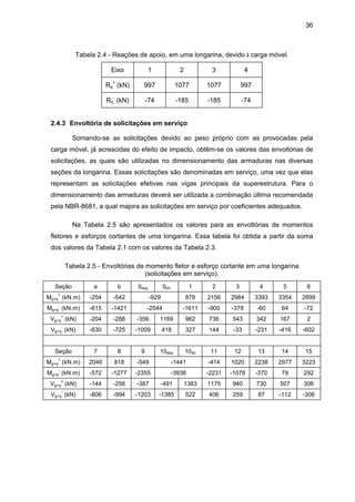 36
Tabela 2.4 - Reações de apoio, em uma longarina, devido à carga móvel.
Eixo 1 2 3 4
Rq
+
(kN) 997 1077 1077 997
Rq
-
(kN) -74 -185 -185 -74
2.4.3 Envoltória de solicitações em serviço
Somando-se as solicitações devido ao peso próprio com as provocadas pela
carga móvel, já acrescidas do efeito de impacto, obtêm-se os valores das envoltórias de
solicitações, as quais são utilizadas no dimensionamento das armaduras nas diversas
seções da longarina. Essas solicitações são denominadas em serviço, uma vez que elas
representam as solicitações efetivas nas vigas principais da superestrutura. Para o
dimensionamento das armaduras deverá ser utilizada a combinação última recomendada
pela NBR-8681, a qual majora as solicitações em serviço por coeficientes adequados.
Na Tabela 2.5 são apresentados os valores para as envoltórias de momentos
fletores e esforços cortantes de uma longarina. Essa tabela foi obtida a partir da soma
dos valores da Tabela 2.1 com os valores da Tabela 2.3.
Tabela 2.5 - Envoltórias de momento fletor e esforço cortante em uma longarina
(solicitações em serviço).
Seção a b 0esq 0dir 1 2 3 4 5 6
Mg+q
+
(kN.m) -254 -542 -929 879 2156 2984 3393 3354 2899
Mg+q
-
(kN.m) -615 -1421 -2544 -1611 -900 -378 -60 64 -72
Vg+q
+
(kN) -204 -288 -356 1169 962 736 543 342 167 2
Vg+q
-
(kN) -630 -725 -1009 418 327 144 -33 -231 -416 -602
Seção 7 8 9 10esq 10dir 11 12 13 14 15
Mg+q
+
(kN.m) 2046 818 -549 -1441 -414 1020 2238 2977 3223
Mg+q
-
(kN.m) -572 -1277 -2355 -3938 -2231 -1078 -370 79 292
Vg+q
+
(kN) -144 -256 -387 -491 1383 1175 940 730 507 306
Vg+q
-
(kN) -806 -994 -1203 -1385 522 406 259 87 -112 -306
 