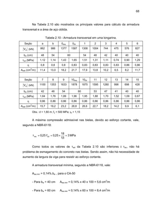 68
Na Tabela 2.10 são mostrados os principais valores para cálculo da armadura
transversal e a área de aço obtida.
Tabela 2.10 - Armadura transversal em uma longarina.
Seção a b 0esq 0dir 1 2 3 4 5 6
dV (kN) 862 986 1377 1587 1308 1004 744 475 576 827
bw (cm) 48 54 60 54 48 42 40 40 40
τwd (MPa) 1,12 1,14 1,43 1,65 1,51 1,31 1,11 0,74 0,90 1,29
η 0,8 0,8 0,8 0,83 0,83 0,83 0,83 0,83 0,86 0,86
As90 (cm
2
/m) 11,4 13,0 18,2 21,7 17,9 13,8 10,2 6,5 8,2 11,7
Seção 7 8 9 10esq 10dir 11 12 13 14 15
dV (kN) 1100 1353 1633 1878 1875 1595 1280 998 698 428
bw (cm) 42 48 54 60 53 47 41 40 40
τwd (MPa) 1,64 1,76 1,89 1,96 1,95 1,88 1,70 1,52 1,09 0,67
η 0,86 0,86 0,86 0,86 0,86 0,86 0,86 0,86 0,86 0,86
As90 (cm
2
/m) 15,7 19,2 23,2 26,8 26,6 22,7 18,2 14,2 9,9 6,1
Obs.: d = 1,60 m; fy = 500 MPa; γs = 1,15
A máxima compressão admissível nas bielas, devido ao esforço cortante, vale,
segundo a NBR-6118:
MPa3
5,1
18
25,0f25,0 cdwu =×==τ
Como todos os valores de τwd da Tabela 2.10 são inferiores à τwu, não há
problema de esmagamento do concreto nas bielas. Sendo assim, não há necessidade de
aumento da largura da viga para resistir ao esforço cortante.
A armadura transversal mínima, segundo a NBR-6118, vale:
Asw,min = 0,14%.bw , para o CA-50
- Para bw = 40 cm ⇒ Asw,min = 0,14% x 40 x 100 = 5,6 cm2
/m
- Para bw = 60 cm ⇒ Asw,min = 0,14% x 60 x 100 = 8,4 cm2
/m
 