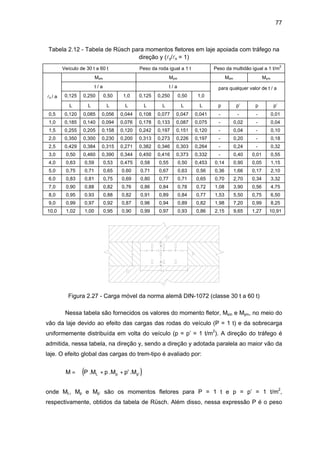 77
Tabela 2.12 - Tabela de Rüsch para momentos fletores em laje apoiada com tráfego na
direção y (ly/lx = 1)
Veículo de 30 t a 60 t Peso da roda igual a 1 t Peso da multidão igual a 1 t/m
2
Mxm Mym Mxm Mym
t / a t / a para qualquer valor de t / a
lx / a 0,125 0,250 0,50 1,0 0,125 0,250 0,50 1,0
L L L L L L L L p p’ p p’
0,5 0,120 0,085 0,056 0,044 0,108 0,077 0,047 0,041 - - - 0,01
1,0 0,185 0,140 0,094 0,076 0,178 0,133 0,087 0,075 - 0,02 - 0,04
1,5 0,255 0,205 0,158 0,120 0,242 0,197 0,151 0,120 - 0,04 - 0,10
2,0 0,350 0,300 0,230 0,200 0,313 0,273 0,226 0,197 - 0,20 - 0,18
2,5 0,429 0,384 0,315 0,271 0,382 0,346 0,303 0,264 - 0,24 - 0,32
3,0 0,50 0,460 0,390 0,344 0,450 0,416 0,373 0,332 - 0,40 0,01 0,55
4,0 0,63 0,59 0,53 0,475 0,58 0,55 0,50 0,453 0,14 0,90 0,05 1,15
5,0 0,75 0,71 0,65 0.60 0,71 0,67 0,63 0,56 0,36 1,66 0,17 2,10
6,0 0,83 0,81 0,75 0,69 0,80 0,77 0,71 0,65 0,70 2,70 0,34 3,32
7,0 0,90 0,88 0,82 0,76 0,86 0,84 0,78 0,72 1,08 3,90 0,56 4,75
8,0 0,95 0,93 0,88 0,82 0,91 0,89 0,84 0,77 1,53 5,50 0,75 6,50
9,0 0,99 0,97 0,92 0,87 0,96 0,94 0,89 0,82 1,98 7,20 0,99 8,25
10,0 1,02 1,00 0,95 0,90 0,99 0,97 0,93 0,86 2,15 9,65 1,27 10,91
Figura 2.27 - Carga móvel da norma alemã DIN-1072 (classe 30 t a 60 t)
Nessa tabela são fornecidos os valores do momento fletor, Mxm e Mym, no meio do
vão da laje devido ao efeito das cargas das rodas do veículo (P = 1 t) e da sobrecarga
uniformemente distribuída em volta do veículo (p = p’ = 1 t/m2
). A direção do tráfego é
admitida, nessa tabela, na direção y, sendo a direção y adotada paralela ao maior vão da
laje. O efeito global das cargas do trem-tipo é avaliado por:
( )M P M p M p ML p p= + +ϕ . . ' . '
onde ML, Mp e Mp’ são os momentos fletores para P = 1 t e p = p’ = 1 t/m2
,
respectivamente, obtidos da tabela de Rüsch. Além disso, nessa expressão P é o peso
 