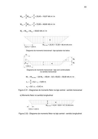 83
M Mb g xm g, , , ,= = × =
2
3
2
3
25 45 16 97 kN.m / m
M Mb q xm q, , , ,= = × =
2
3
2
3
72 99 48 66 kN.m / m
M M Mb b g b q= + =, , ,65 63 kN.m / m
Mxm,max = 25,45 + 72,99 = 98,44 kN.m/m
0,2lx = 1,04 m
+
+
_ _ Mb
M1
X1
X2
1,04 m
Diagrama de momento transversal - laje apoiada nos lados
Diagrama de momento transversal - laje com continuidade
no sentido transversal
M M Mxm b1 0 6 98 44 0 6 65 63 59 06= − = − × =,max , , , , , kN.m / m
x x1
2
3
0 2 0 69= × =, . ,l m
x x2 10 6 0 42= =, . , m
Figura 2.31 - Diagramas de momento fletor na laje central - sentido transversal
e) Momento fletor no sentido longitudinal
+
Mym,max = 4,24 + 36,9 = 41,14 kN.m/m
0,5lx = 2,6 m
Figura 2.32 - Diagrama de momento fletor na laje central - sentido longitudinal
 