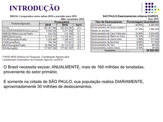 INTRODUÇÃO
O Brasil necessita escoar, ANUALMENTE, mais de 160 milhões de toneladas,
proveniente do setor primário;
E somente na cidade de SÃO PAULO, sua população realiza DIARIAMENTE,
aproximadamente 30 milhões de deslocamentos.
→ TRANSPORTE é fator essencial ao desenvolvimento de uma empresa, cidade, região ou
nação.
E cabem aos GOVERNOS, nas três esferas da administração, dar condições à essa demanda
 