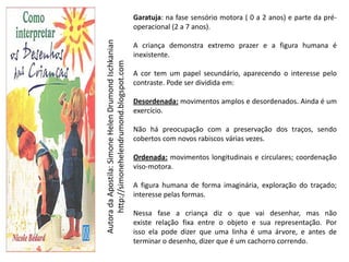 Garatuja: na fase sensório motora ( 0 a 2 anos) e parte da pré-
                                                      operacional (2 a 7 anos).




Autora da Apostila: Simone Helen Drumond Ischkanian
                                                      A criança demonstra extremo prazer e a figura humana é
                                                      inexistente.




     http://simonehelendrumond.blogspot.com
                                                      A cor tem um papel secundário, aparecendo o interesse pelo
                                                      contraste. Pode ser dividida em:

                                                      Desordenada: movimentos amplos e desordenados. Ainda é um
                                                      exercício.

                                                      Não há preocupação com a preservação dos traços, sendo
                                                      cobertos com novos rabiscos várias vezes.

                                                      Ordenada: movimentos longitudinais e circulares; coordenação
                                                      viso-motora.

                                                      A figura humana de forma imaginária, exploração do traçado;
                                                      interesse pelas formas.

                                                      Nessa fase a criança diz o que vai desenhar, mas não
                                                      existe relação fixa entre o objeto e sua representação. Por
                                                      isso ela pode dizer que uma linha é uma árvore, e antes de
                                                      terminar o desenho, dizer que é um cachorro correndo.
 