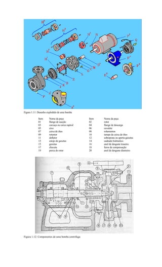 Figura 1.11: Desenho explodido de uma bomba

             Item     Nome da peça                 Item   Nome da peça
             01       flange de sucção             02     rotor
             03       carcaça ou caixa espiral     04     flange de descarga
             05       eixo                         06     cavalete
             07       caixa de óleo                08     rolamentos
             09       retentor                     10     tampa da caixa de óleo
             11       defletor                     12     sobreposta ou aperta-gaxetas
             13       estojo de gaxetas            14     cadeado hidráulico
             15       gaxetas                      16     anel de desgaste traseiro
             17       chaveta                      18     furos de compensação
             19       porca do rotor               20     anel de desgaste dianteiro




Figura 1.12: Componentes de uma bomba centrífuga
 
