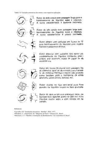 Tabela 1.4: Variações construtivas dos rotores e suas respectivas aplicações




Referências
•Carvalho, D.F "Instalações elevatórias - Bombas”, IPUC 1977.
•Pfleiderer, C. e Petermann, M. "Máquinas de Fluxo." Editora LTC, Brasil.
•Macintyre, A. J. "Bombas e Instalações de Bombeamento." Ed. Guanabara II, Brasil.
 