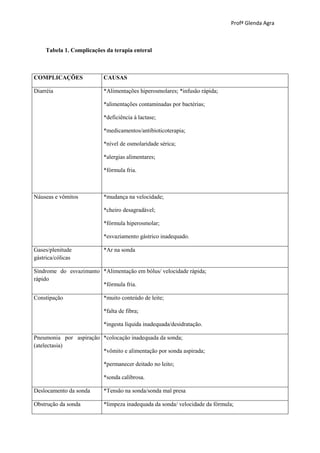 Profª Glenda Agra



     Tabela 1. Complicações da terapia enteral



COMPLICAÇÕES               CAUSAS

Diarréia                   *Alimentações hiperosmolares; *infusão rápida;

                           *alimentações contaminadas por bactérias;

                           *deficiência à lactase;

                           *medicamentos/antibioticoterapia;

                           *nível de osmolaridade sérica;

                           *alergias alimentares;

                           *fórmula fria.



Náuseas e vômitos          *mudança na velocidade;

                           *cheiro desagradável;

                           *fórmula hiperosmolar;

                           *esvaziamento gástrico inadequado.

Gases/plenitude            *Ar na sonda
gástrica/cólicas

Síndrome do esvazimanto *Alimentação em bólus/ velocidade rápida;
rápido
                        *fórmula fria.

Constipação                *muito conteúdo de leite;

                           *falta de fibra;

                           *ingesta líquida inadequada/desidratação.

Pneumonia por aspiração *colocação inadequada da sonda;
(atelectasia)
                        *vômito e alimentação por sonda aspirada;

                           *permanecer deitado no leito;

                           *sonda calibrosa.

Deslocamento da sonda      *Tensão na sonda/sonda mal presa

Obstrução da sonda         *limpeza inadequada da sonda/ velocidade da fórmula;
 