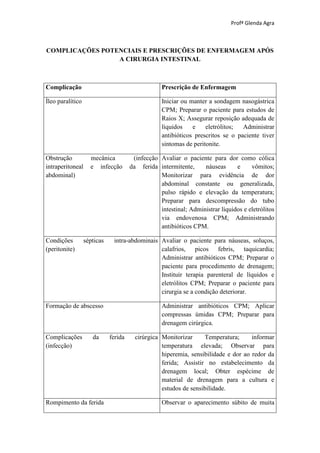 Profª Glenda Agra



COMPLICAÇÕES POTENCIAIS E PRESCRIÇÕES DE ENFERMAGEM APÓS
                 A CIRURGIA INTESTINAL



Complicação                                       Prescrição de Enfermagem

Ìleo paralítico                                   Iniciar ou manter a sondagem nasogástrica
                                                  CPM; Preparar o paciente para estudos de
                                                  Raios X; Assegurar reposição adequada de
                                                  líquidos    e    eletrólitos;  Administrar
                                                  antibióticos prescritos se o paciente tiver
                                                  sintomas de peritonite.

Obstrução           mecânica           (infecção Avaliar o paciente para dor como cólica
intraperitoneal     e infecção        da ferida intermitente,     náuseas      e     vômitos;
abdominal)                                       Monitorizar para evidência de dor
                                                 abdominal constante ou generalizada,
                                                 pulso rápido e elevação da temperatura;
                                                 Preparar para descompressão do tubo
                                                 intestinal; Administrar líquidos e eletrólitos
                                                 via endovenosa CPM; Administrando
                                                 antibióticos CPM.

Condições         sépticas    intra-abdominais Avaliar o paciente para náuseas, soluços,
(peritonite)                                   calafrios, picos febris, taquicardia;
                                               Administrar antibióticos CPM; Preparar o
                                               paciente para procedimento de drenagem;
                                               Instituir terapia parenteral de líquidos e
                                               eletrólitos CPM; Preparar o paciente para
                                               cirurgia se a condição deteriorar.

Formação de abscesso                              Administrar antibióticos CPM; Aplicar
                                                  compressas úmidas CPM; Preparar para
                                                  drenagem cirúrgica.

Complicações         da      ferida     cirúrgica Monitorizar     Temperatura;      informar
(infecção)                                        temperatura elevada; Observar para
                                                  hiperemia, sensibilidade e dor ao redor da
                                                  ferida; Assistir no estabelecimento da
                                                  drenagem local; Obter espécime de
                                                  material de drenagem para a cultura e
                                                  estudos de sensibilidade.

Rompimento da ferida                              Observar o aparecimento súbito de muita
 