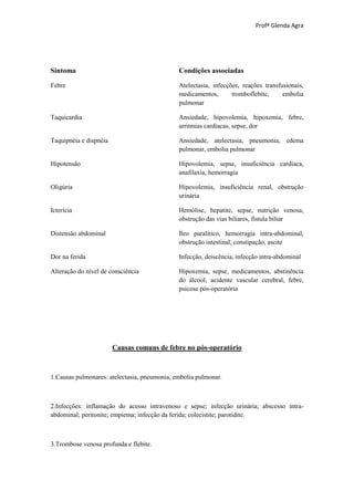 Profª Glenda Agra




Sintoma                                       Condições associadas

Febre                                         Atelectasia, infecções, reações transfusionais,
                                              medicamentos,       tromboflebite,     embolia
                                              pulmonar

Taquicardia                                   Ansiedade, hipovolemia, hipoxemia, febre,
                                              arritmias cardíacas, sepse, dor

Taquipnéia e dispnéia                         Ansiedade, atelectasia, pneumonia, edema
                                              pulmonar, embolia pulmonar

Hipotensão                                    Hipovolemia, sepse, insuficiência cardíaca,
                                              anafilaxia, hemorragia

Oligúria                                      Hipovolemia, insuficiência renal, obstrução
                                              urinária

Icterícia                                     Hemólise, hepatite, sepse, nutrição venosa,
                                              obstrução das vias biliares, fístula biliar

Distensão abdominal                           Íleo paralítico, hemorragia intra-abdominal,
                                              obstrução intestinal, constipação, ascite

Dor na ferida                                 Infecção, deiscência, infecção intra-abdominal

Alteração do nível de consciência             Hipoxemia, sepse, medicamentos, abstinência
                                              do álcool, acidente vascular cerebral, febre,
                                              psicose pós-operatória




                        Causas comuns de febre no pós-operatório



1.Causas pulmonares: atelectasia, pneumonia, embolia pulmonar.



2.Infecções: inflamação do acesso intravenoso e sepse; infecção urinária; abscesso intra-
abdominal; peritonite; empiema; infecção da ferida; colecistite; parotidite.



3.Trombose venosa profunda e flebite.
 
