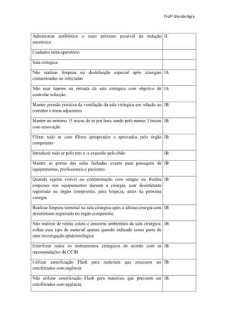 Profª Glenda Agra



Administrar antibiótico o mais próximo possível da indução II
anestésica

Cuidados intra-operatório

Sala cirúrgica

Não realizar limpeza ou desinfecção especial após cirurgias IA
contaminadas ou infectadas

Não usar tapetes na entrada da sala cirúrgica com objetivo de IA
controlar infecção

Manter pressão positiva da ventilação da sala cirúrgica em relação ao IB
corredor e áreas adjacentes

Manter no mínimo 15 trocas de ar por hora sendo pelo menos 3 trocas IB
com renovação

Filtrar todo ar com filtros apropriados e aprovados pelo órgão IB
competente

Introduzir todo ar pelo teto e a exaustão pelo chão                   IB

Manter as portas das salas fechadas exceto para passagem de IB
equipamentos, profissionais e pacientes

Quando sujeira visível ou contaminação com sangue ou fluidos IB
corporais nos equipamentos durante a cirurgia, usar desinfetante
registrado no órgão competente, para limpeza, antes da próxima
cirurgia

Realizar limpeza terminal na sala cirúrgica após a última cirurgia com IB
desinfetante registrado no órgão competente

Não realizar de rotina coleta e amostras ambientais da sala cirúrgica; IB
colher esse tipo de material apenas quando indicado como parte de
uma investigação epidemiológica

Esterilizar todos os instrumentos cirúrgicos de acordo com as IB
recomendações da CCIH

Utilizar esterilização Flash para materiais que precisem ser IB
esterilizados com urgência

Não utilizar esterilização Flash para materiais que precisem ser IB
esterilizados com urgência
 