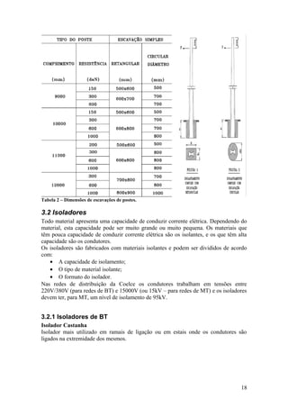 Tabela 2 – Dimensões de escavações de postes.

3.2 Isoladores
Todo material apresenta uma capacidade de conduzir corrente elétrica. Dependendo do
material, esta capacidade pode ser muito grande ou muito pequena. Os materiais que
têm pouca capacidade de conduzir corrente elétrica são os isolantes, e os que têm alta
capacidade são os condutores.
Os isoladores são fabricados com materiais isolantes e podem ser divididos de acordo
com:
   • A capacidade de isolamento;
   • O tipo de material isolante;
   • O formato do isolador.
Nas redes de distribuição da Coelce os condutores trabalham em tensões entre
220V/380V (para redes de BT) e 15000V (ou 15kV – para redes de MT) e os isoladores
devem ter, para MT, um nível de isolamento de 95kV.


3.2.1 Isoladores de BT
Isolador Castanha
Isolador mais utilizado em ramais de ligação ou em estais onde os condutores são
ligados na extremidade dos mesmos.




                                                                                   18
 