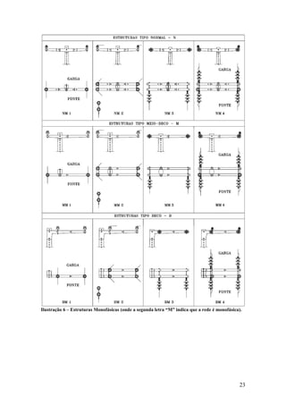 Ilustração 6 – Estruturas Monofásicas (onde a segunda letra “M” indica que a rede é monofásica).




                                                                                               23
 